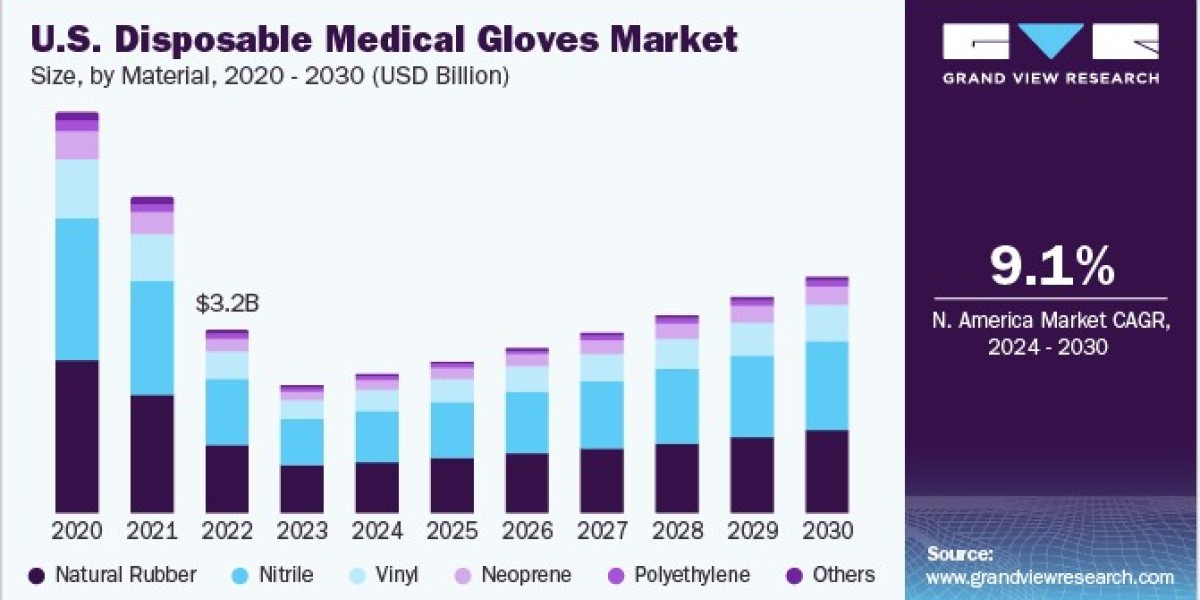 Disposable Medical Gloves Market: Applications Across Healthcare Sectors