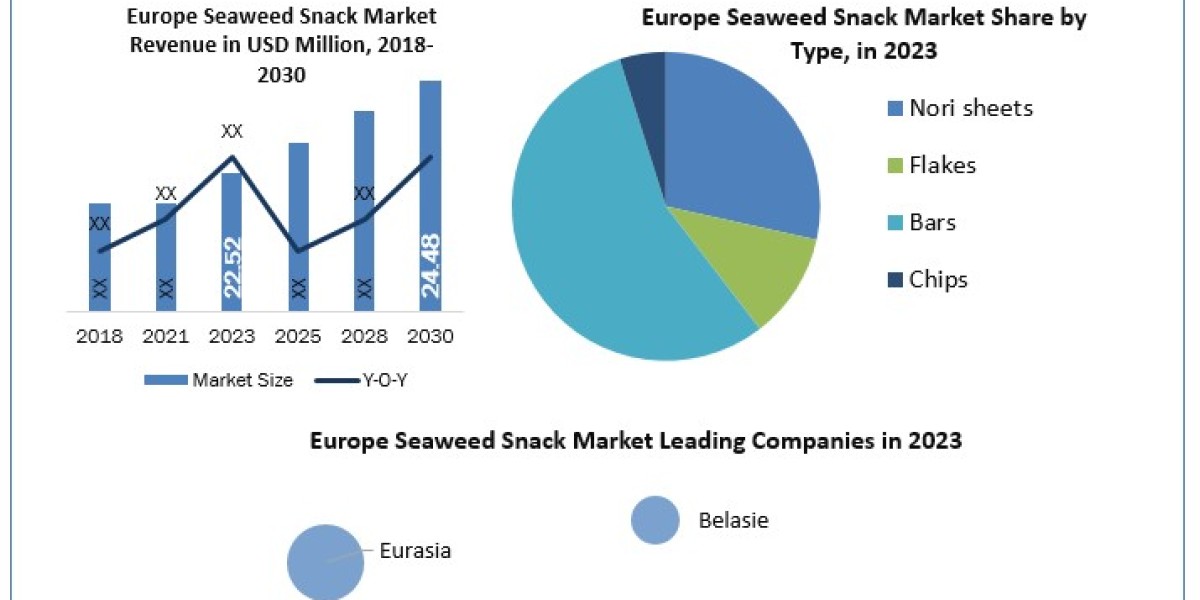 Europe Seaweed Snack Industry Size, Forecasting Share and Scope for 2024-2030