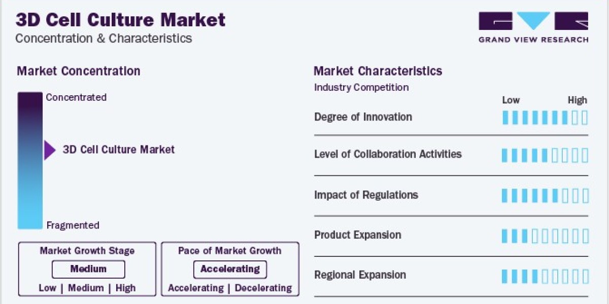 3D Cell Culture Market Dynamics: Understanding the Shift from 2D to 3D Systems