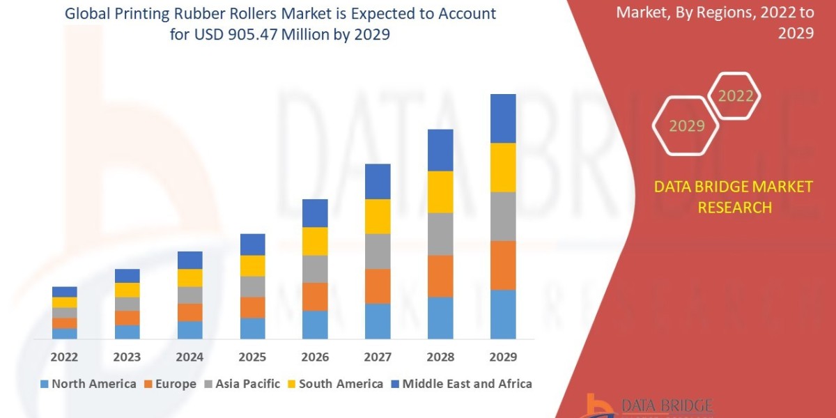 Printing Rubber Rollers Market Size, Share, Trends, Demand, Growth and Competitive Outlook 2029