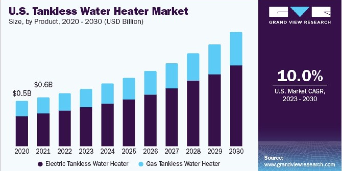 Tankless Water Heater Market Dynamics: The Impact of Smart Home Technology