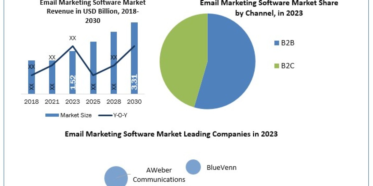 Email Marketing Software Companies Increasing Demand with Leading Player, Comprehensive Analysis, Forecast 2030