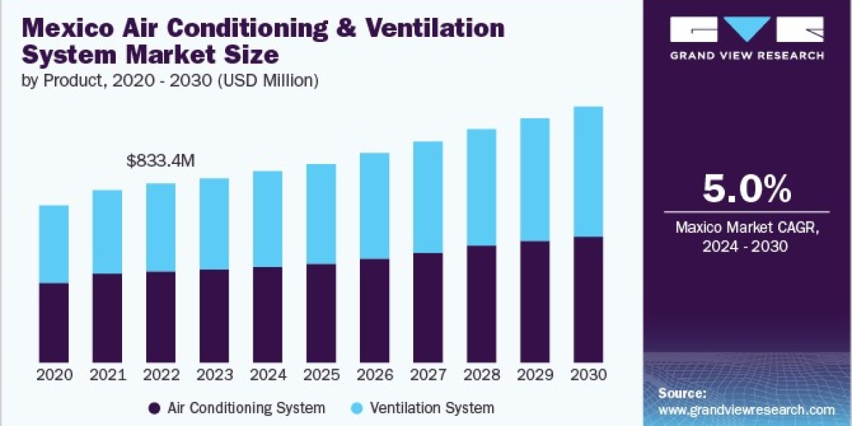 Mexico Air Conditioning and Ventilation System Market: Consumer Preferences and Buying Behavior