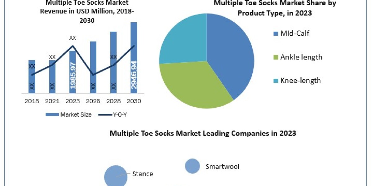 Multiple Toe Socks Industry Increasing Demand with Leading Player, Comprehensive Analysis, Forecast 2030