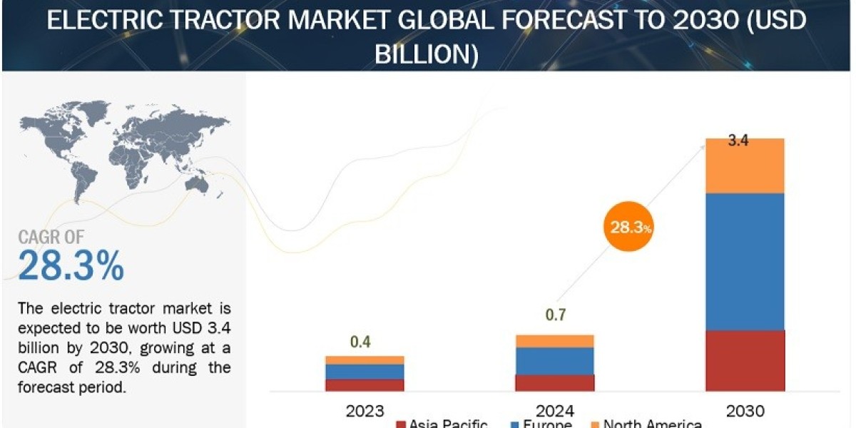 Electric Tractor Market Expansion with Size, Share, and Growth Trends 2024 to 2030