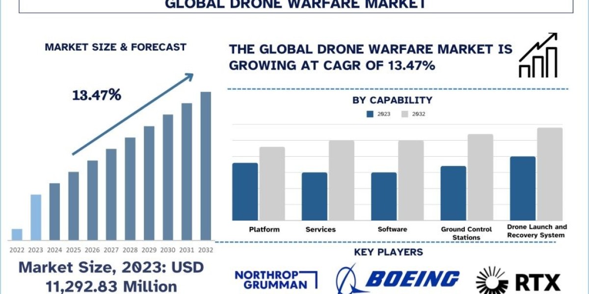 Drone Warfare Market Size, Trend, Report & Forecast