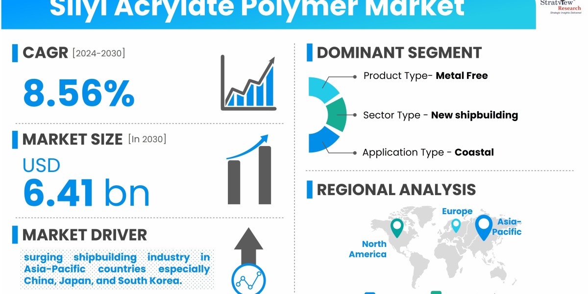 Silyl Acrylate Polymer Market Dynamics: Current Trends and Future Opportunities