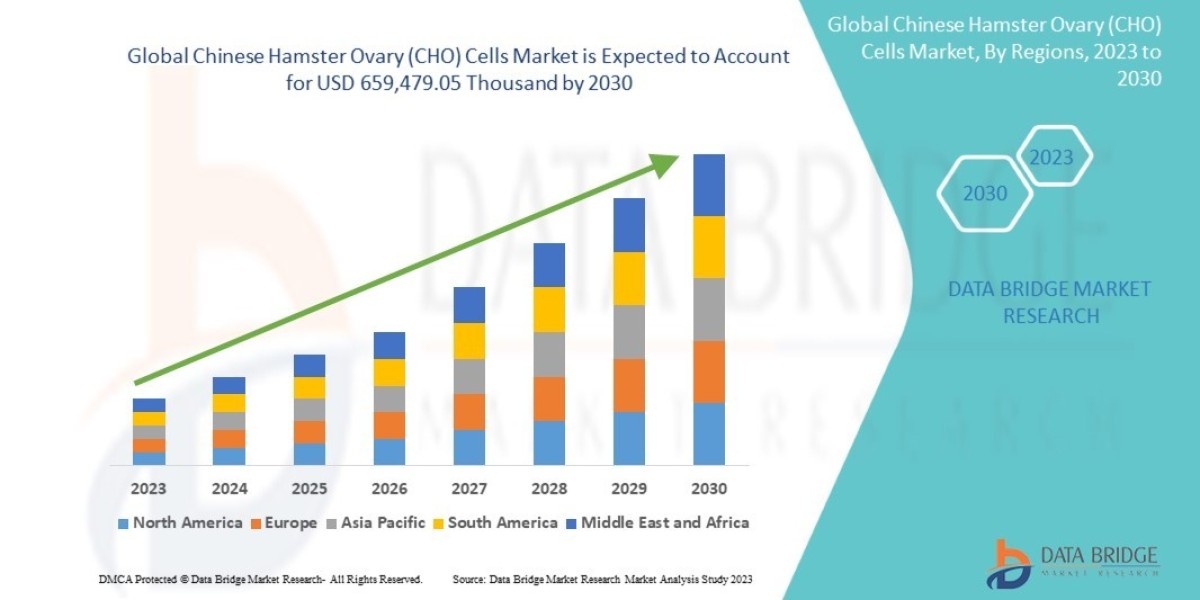 Chinese Hamster Ovary (CHO) Cells Market is expected to reach USD 659,479.05 thousand by 2030