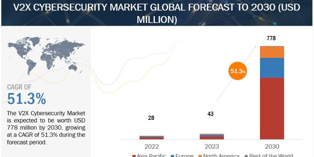 V2X Cybersecurity Market Future Prospects and Emerging Innovations 2023 to 2030