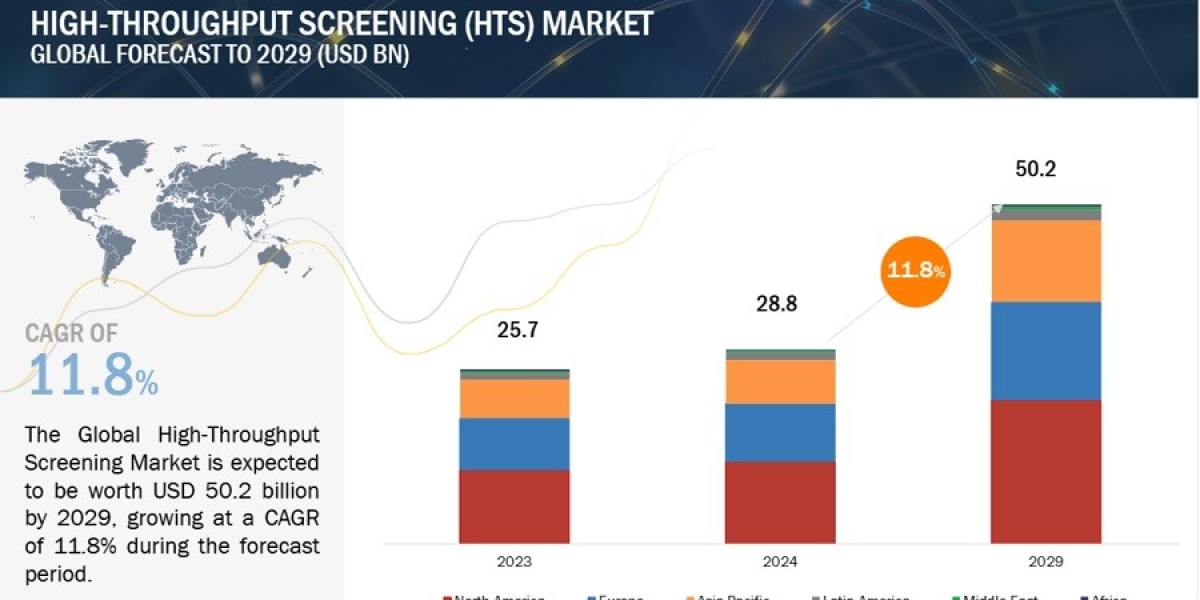 Exploring the Advantages of High Throughput Screening (HTS)