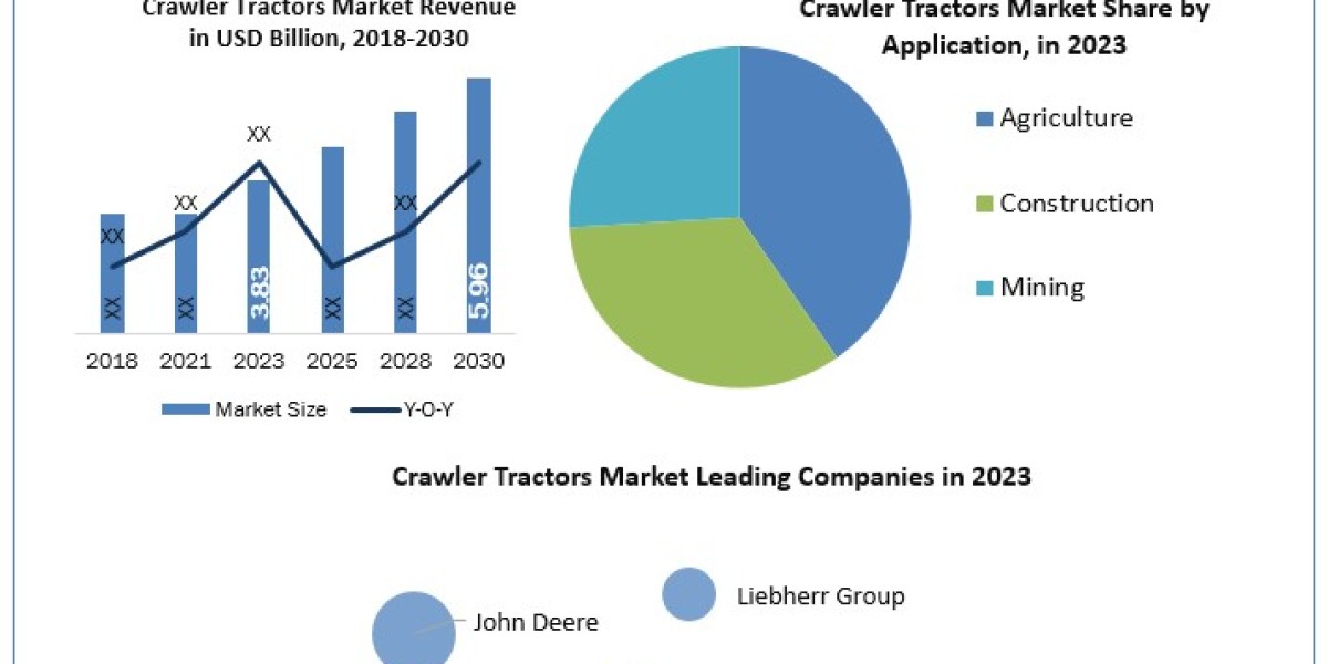 Crawler Tractors Market Increasing Demand with Leading Player, Comprehensive Analysis, Forecast 2030