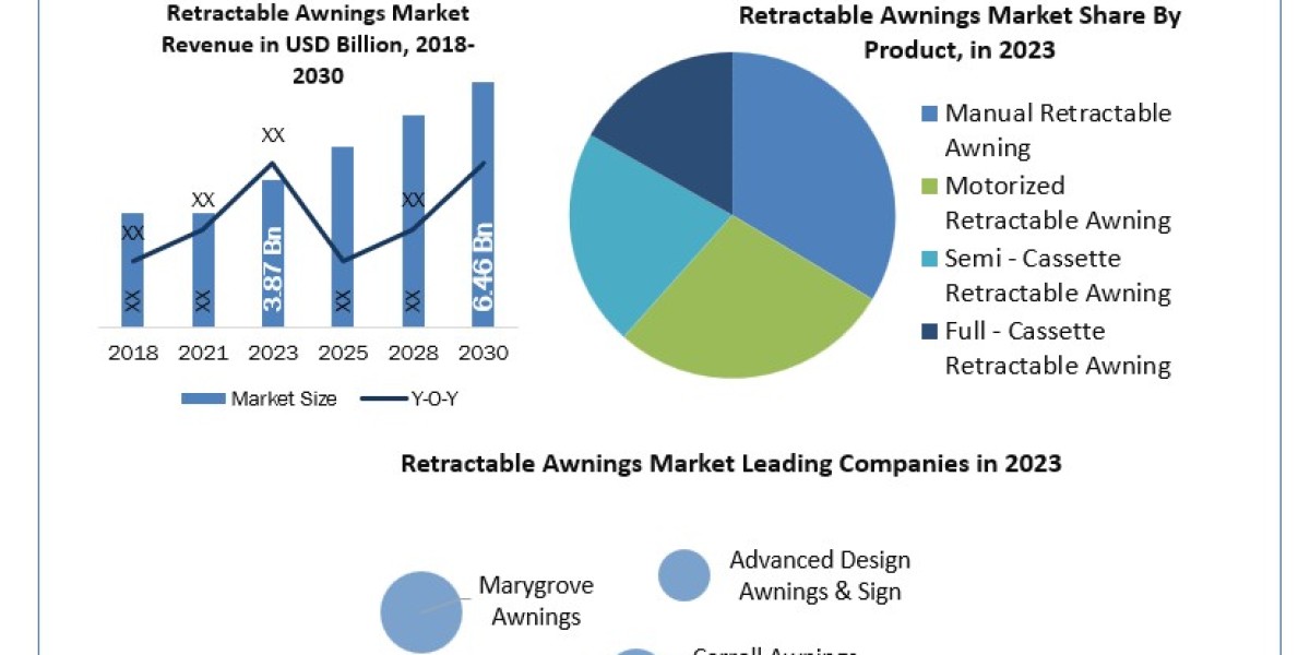 Retractable Awnings Companies  Overview 2023 by Top Players, Demand, Industry Dynamics and Forecast till 2030