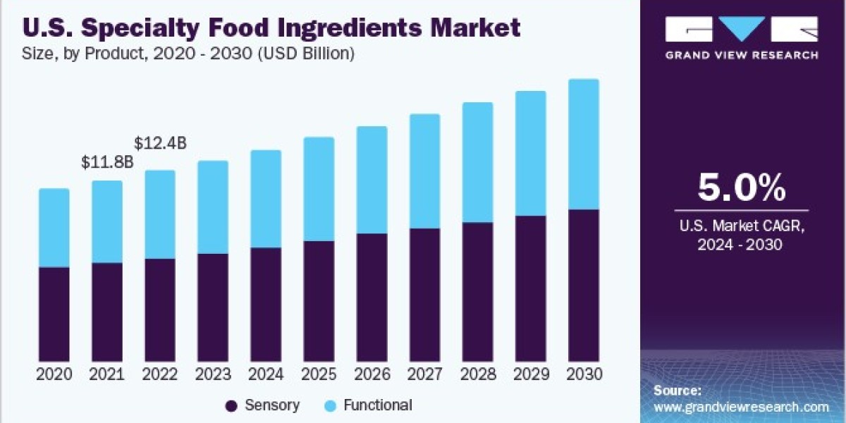 Specialty Food Ingredients Market Supply Chain: Strategies for Resilience and Efficiency