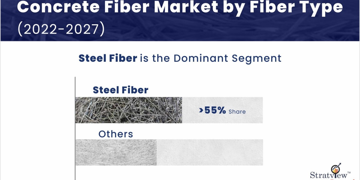 Concrete Fiber Market: Analyzing Growth Trends and Emerging Opportunities