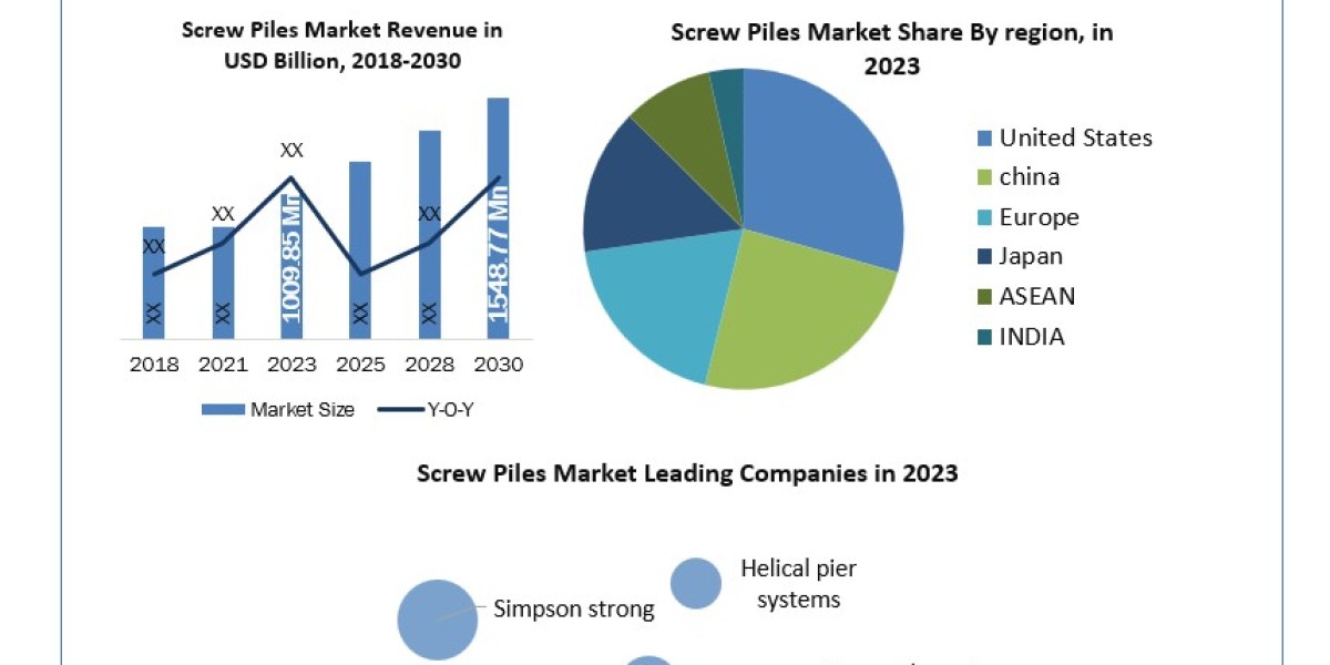 Screw Piles Companies Detail Analysis focusing on Application, Types and Regional Outlook