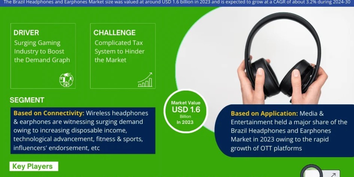 Brazil Headphones and Earphones Market is estimated to grow at a CAGR of over 3.2% During 2024-30