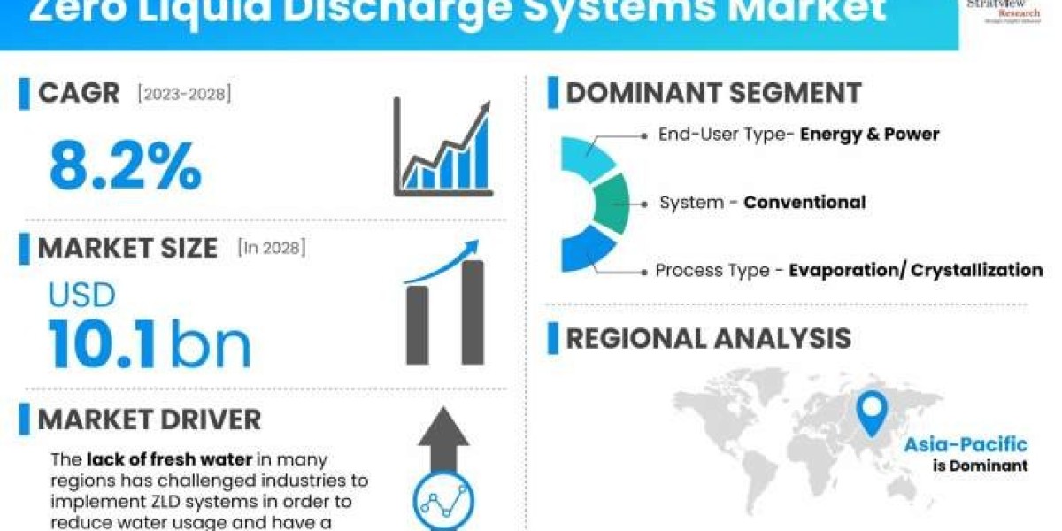 Zero Liquid Discharge Systems Market Expected to Rise at A High CAGR, Driving Robust Sales and Revenue till 2028