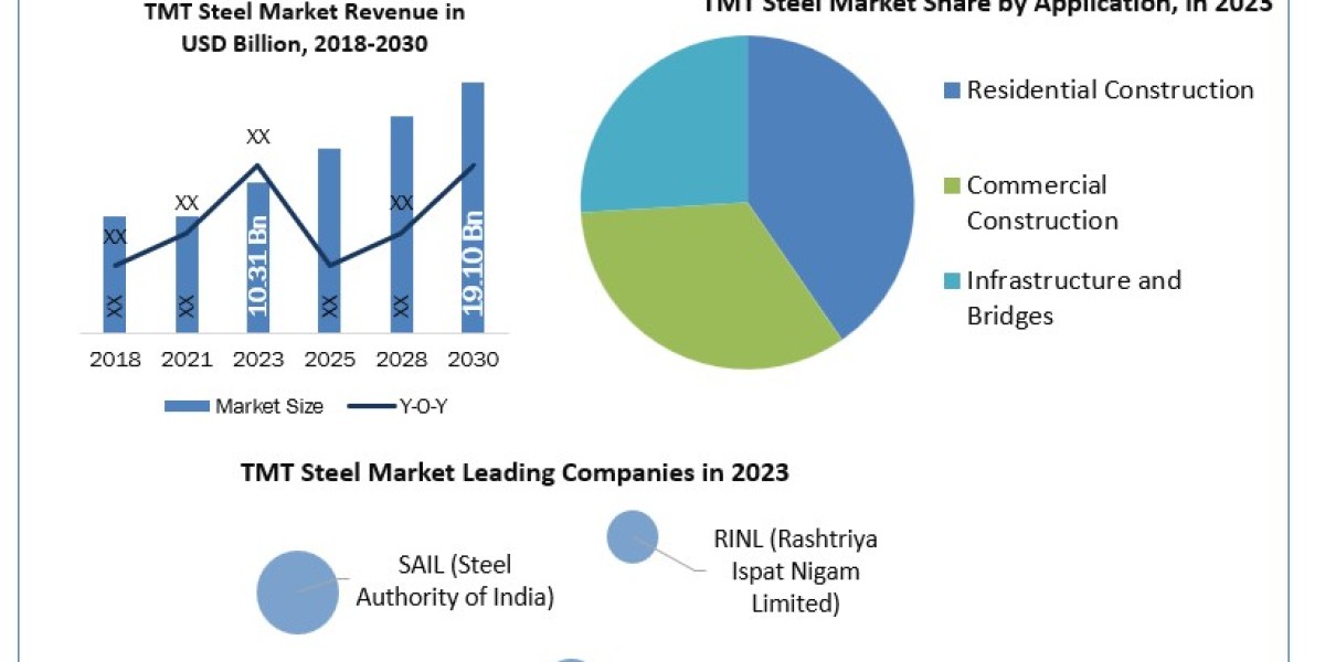 TMT Steel is Booming in Upcoming Years with CAGR Status, Size, and Segmentation [2024-2030]