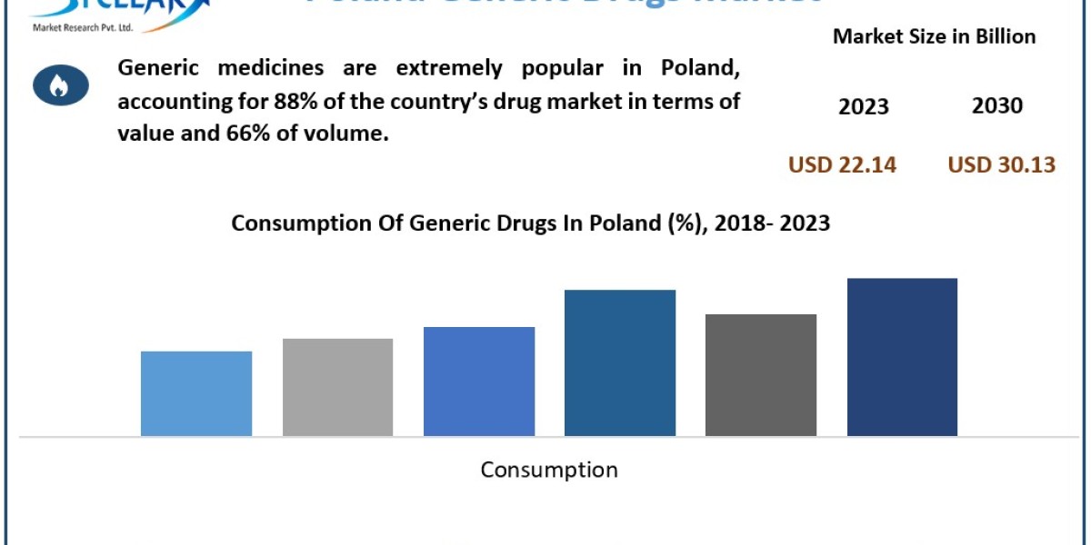 Poland Generic Drugs Companies Technological Outlook and Raw Material Trends, 2024-2030