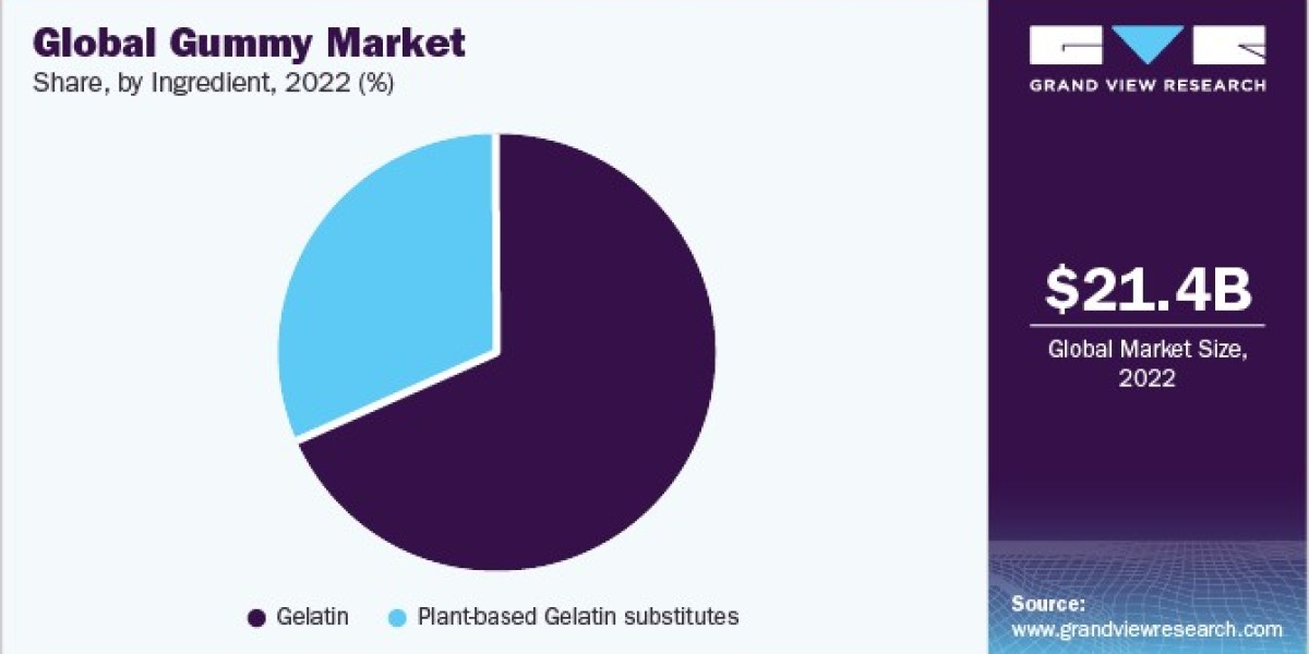 Gummy Market: Impact of Health Trends on Product Development