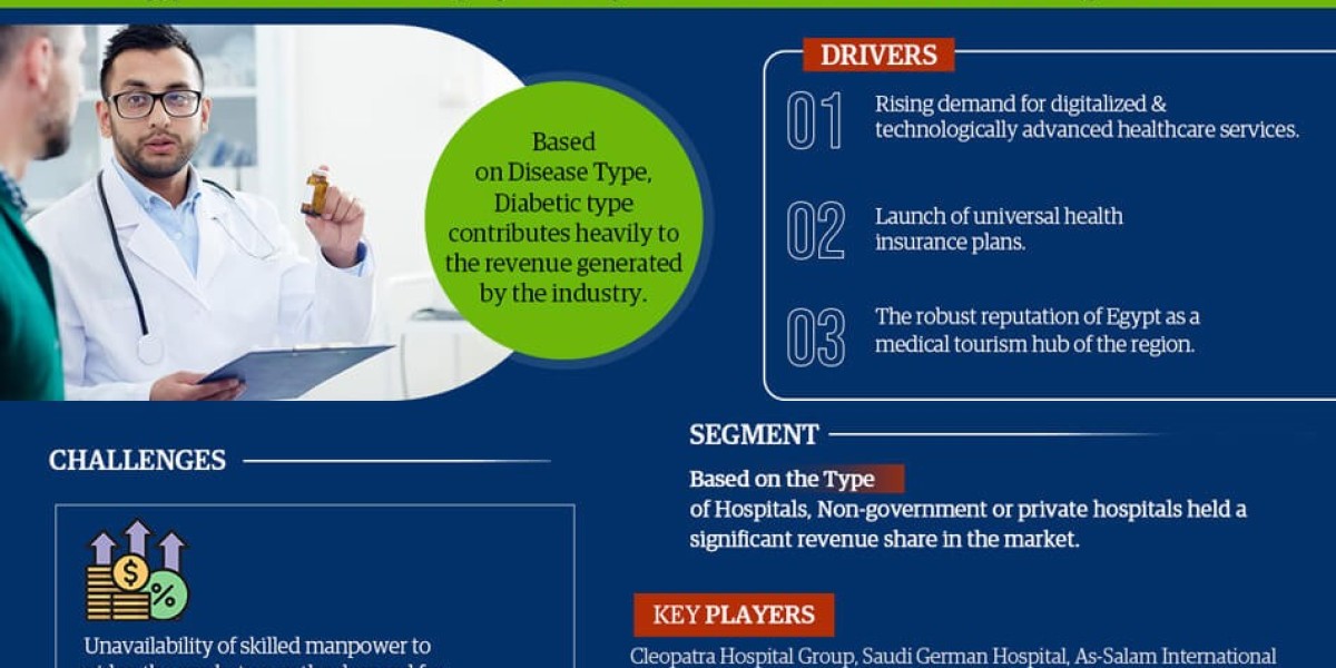 Egypt Healthcare Market Expanding at a CAGR of 10.79% during 2023-28