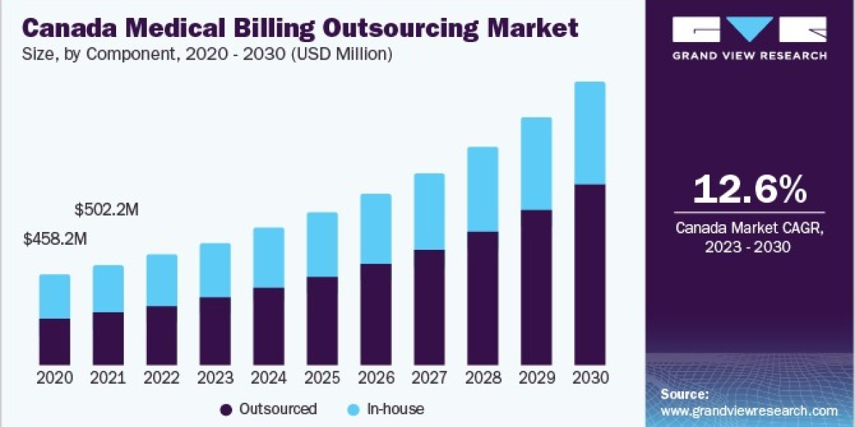 Medical Billing Outsourcing Market: Understanding Client Needs and Preferences