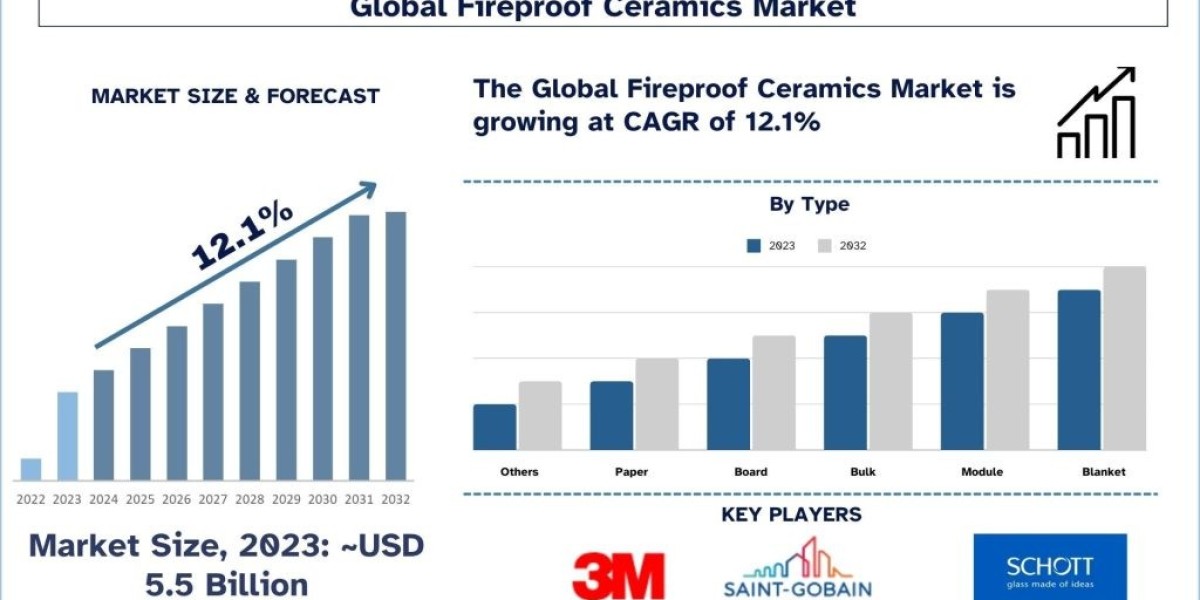 Fireproof Ceramics Market Size, Trend, Report & Forecast