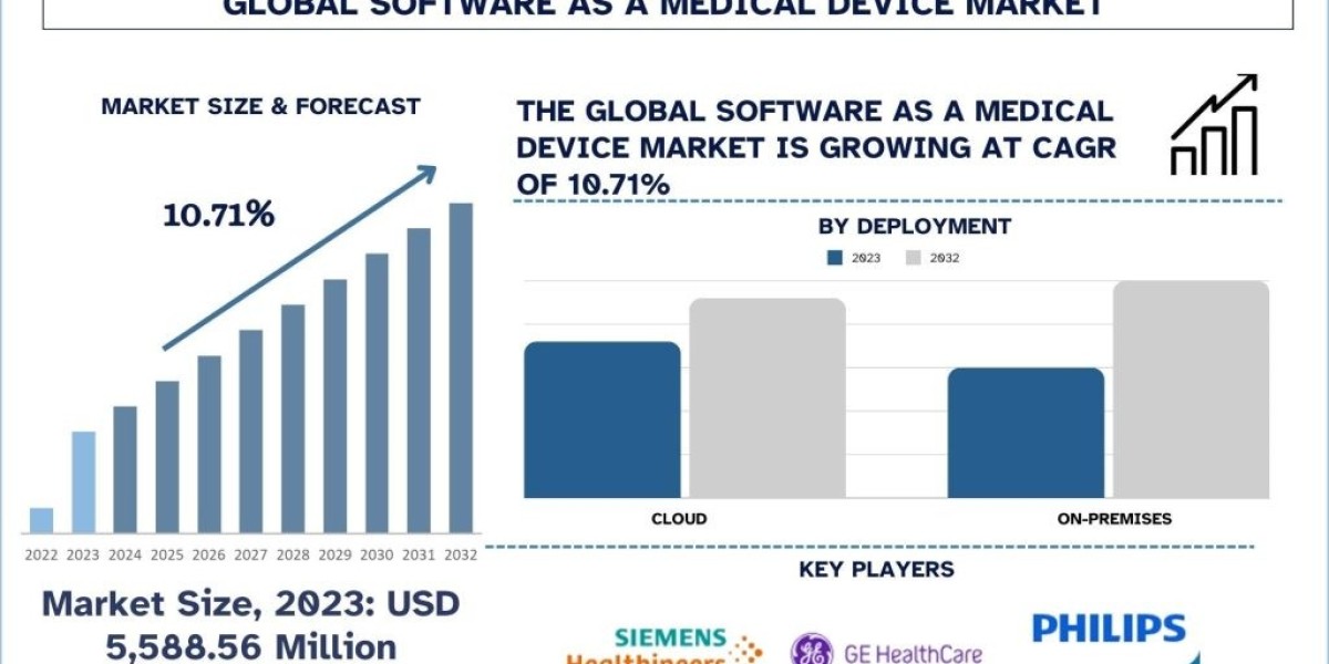 Software as a Medical Device Market Size, Trend, Report & Forecast