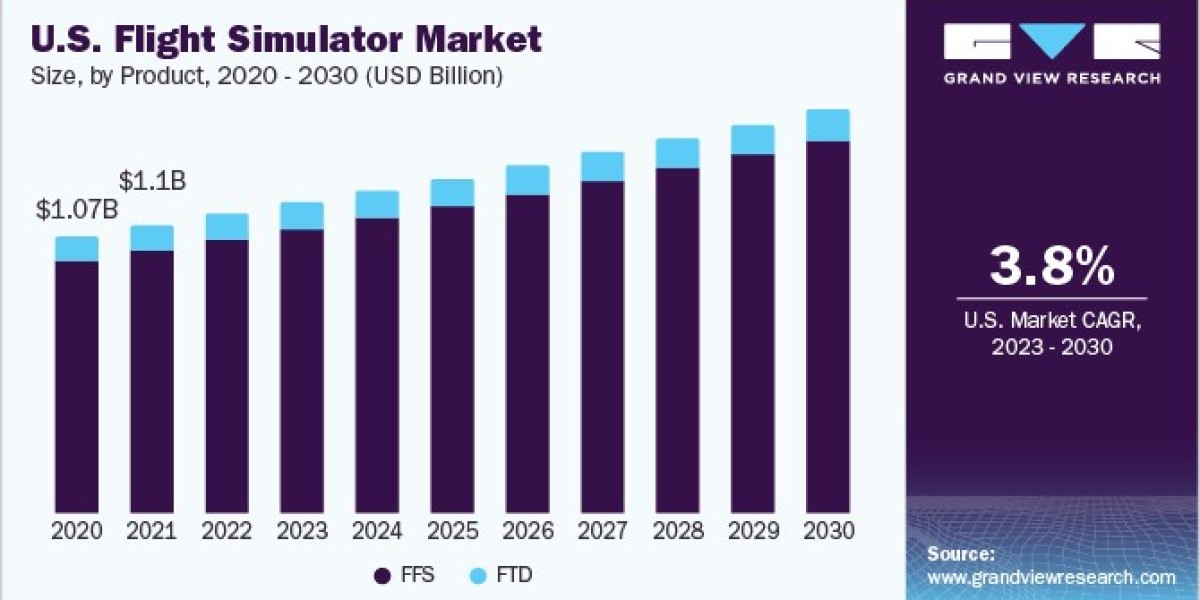 Flight Simulator Market Trends: The Role of AI in Simulation Training