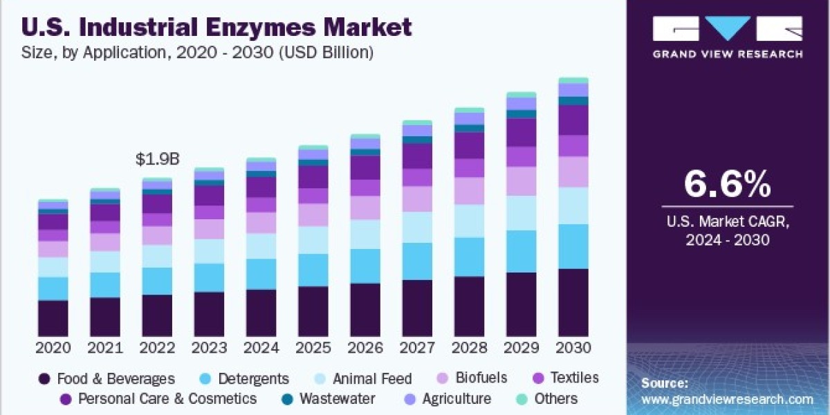 Industrial Enzymes Market: Sustainability and Environmental Impact