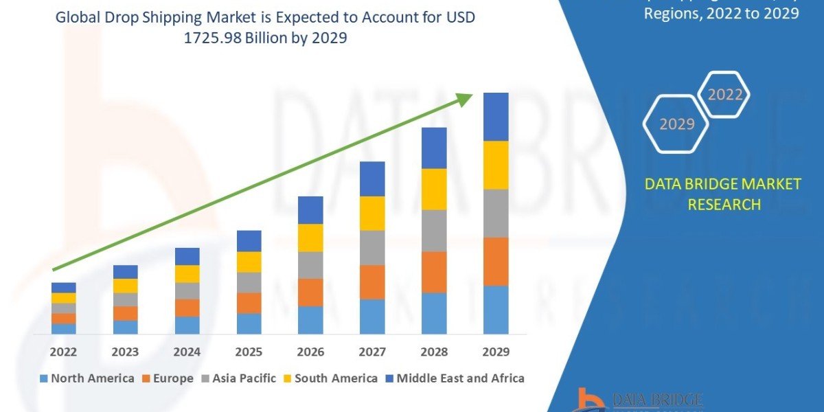 Drop Shipping Market Size, Share, Trends, Growth and Competitive Outlook 2029