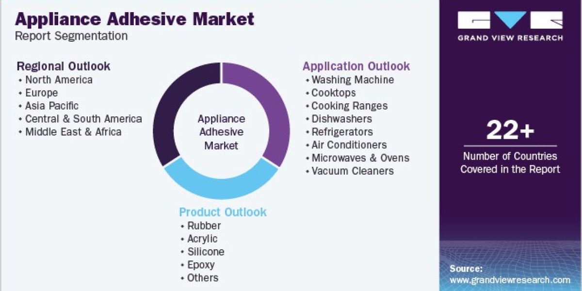 Appliance Adhesive Market Sustainability: The Shift Towards Eco-Friendly Solutions