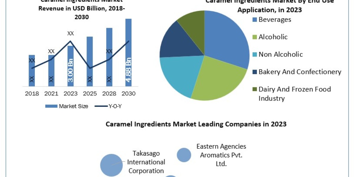 Caramel Ingredients Companies  Size, Forecasting Share and Scope for 2024-2030