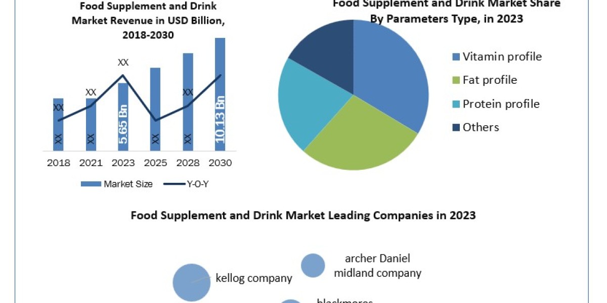 Food Supplement and Drink Market Opportunities, Business Size With Expansion Plans Forecast To 2024-2030