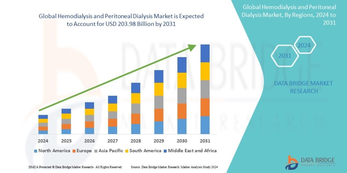 Hemodialysis and Peritoneal Dialysis Market Size, Share, Trends, Growth and Competitive Outlook 2031