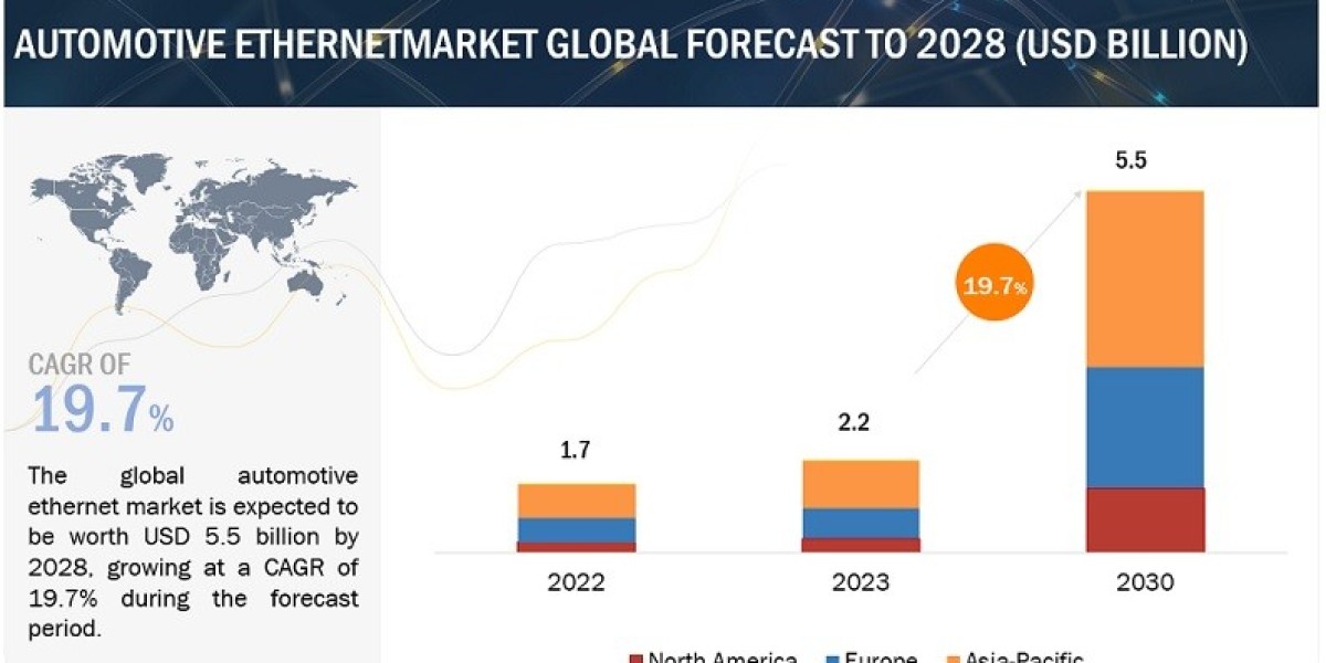 Global Insights into Automotive Ethernet Market Dynamics 2023 to 2028