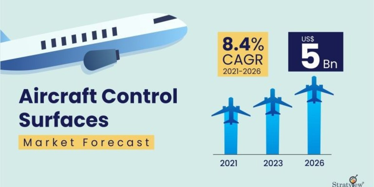 Aircraft Control Surfaces Market is Anticipated to Grow at an Impressive CAGR During 2021-2026