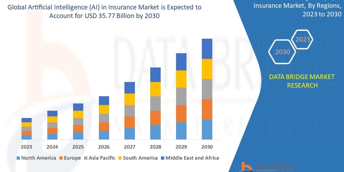 Artificial Intelligence (AI) in Insurance Market is expected to reach the value of USD 35.77 billion by 2030