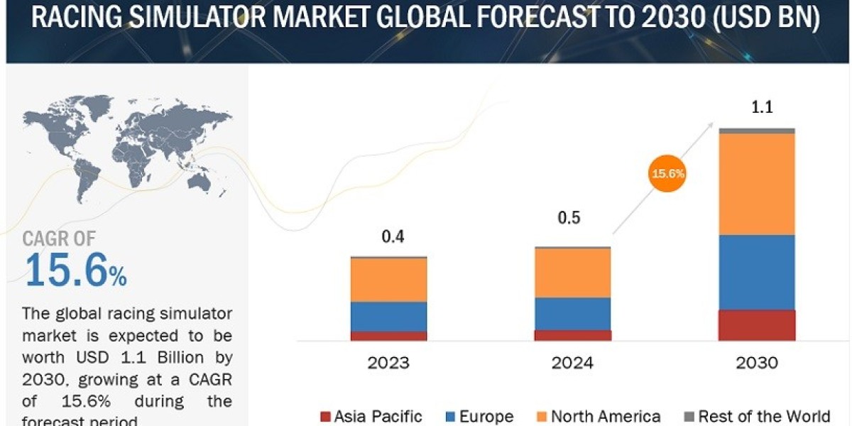 Racing Simulator Market Growth Analysis with Emerging Opportunities 2024 to 2030