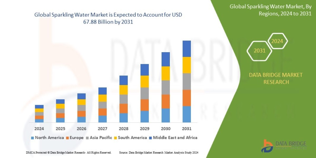 Sparkling Water Market is projected to reach USD 67.88 billion by 2031