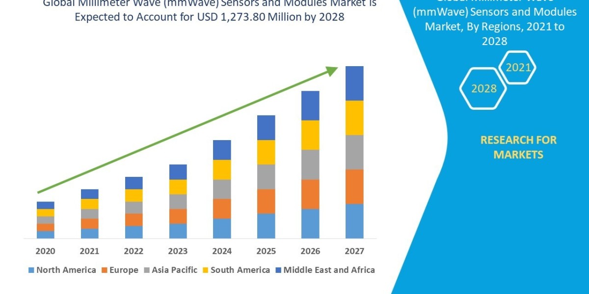 Millimeter Wave (mmWave) Sensors and Modules Market Size, Share, Trends, Growth and Competitive Outlook 2028