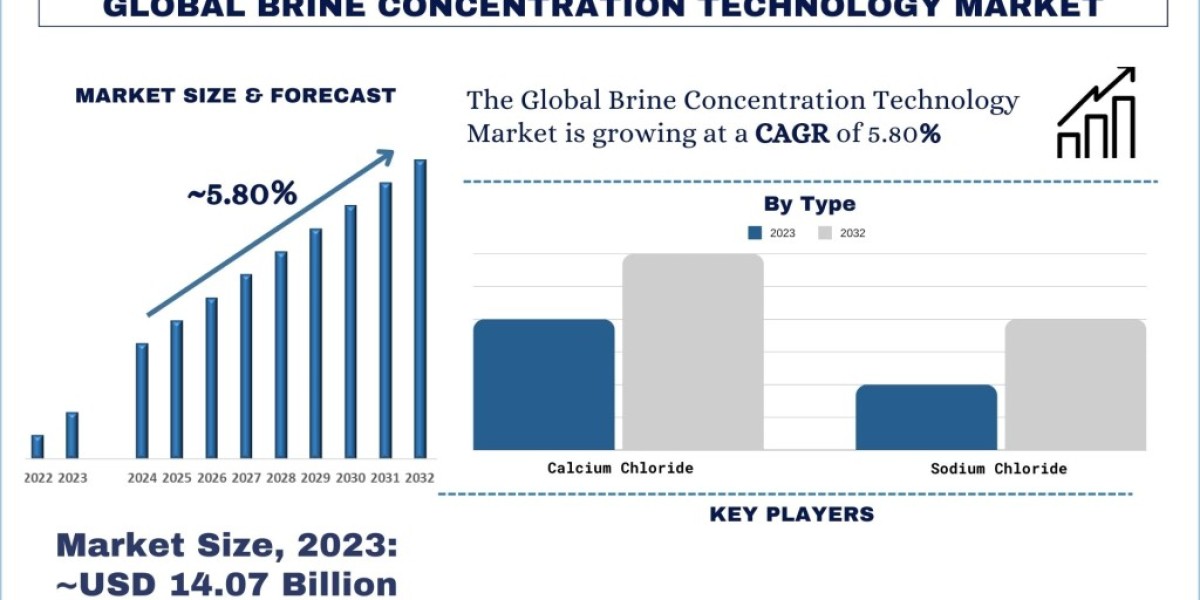 Brine Concentration Technology Market Size, Trend, Report & Forecast