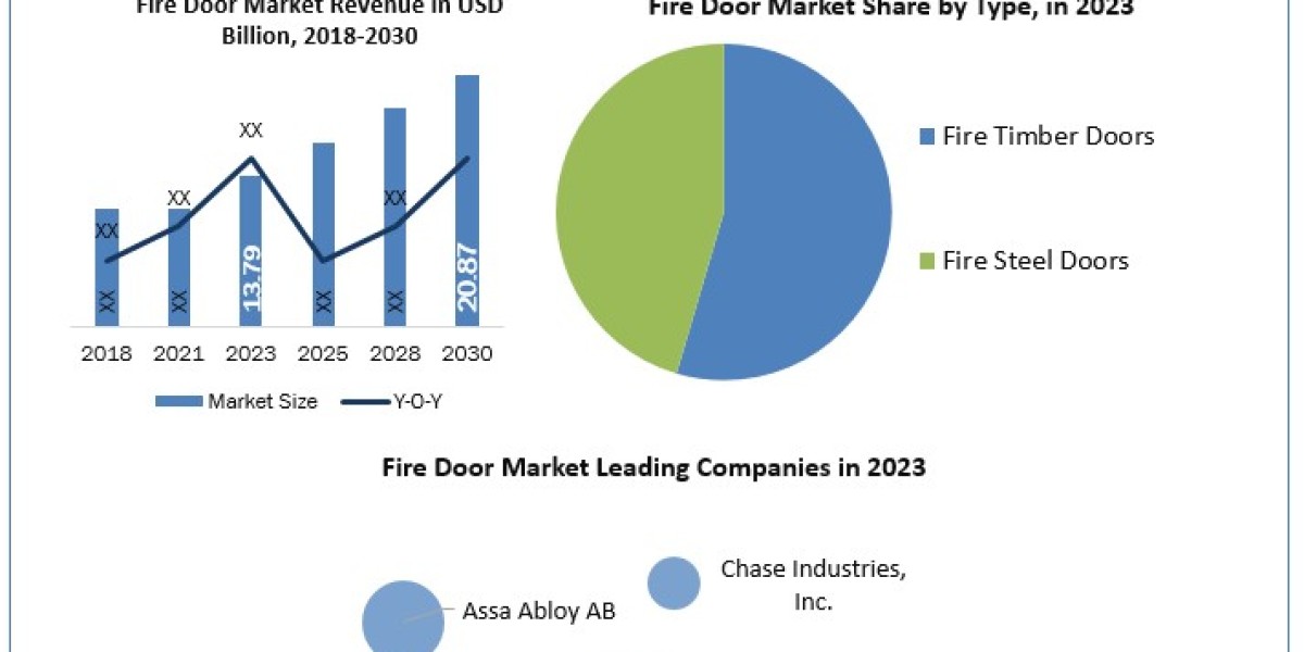 Fire Door Market Size, Forecasting Share and Scope for 2024-2030