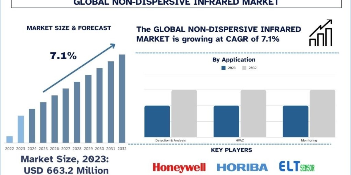 Non-dispersive Infrared (NDIR) Market Share, Trend, Report & Analysis