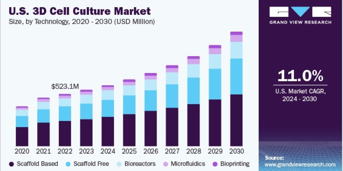 3D Cell Culture Market Dynamics: Understanding the Shift from 2D to 3D Systems