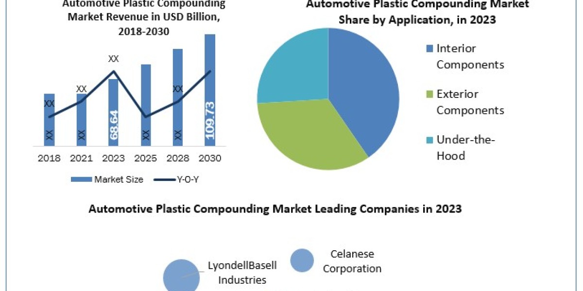 Automotive Plastic Compounding Industry Is Likely to Experience a Massive Growth in Near Future