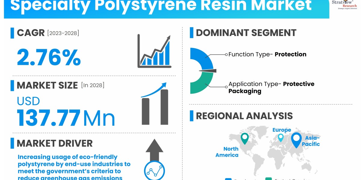 Key Growth Drivers in the Specialty Polystyrene Resin Market: A Deep Dive