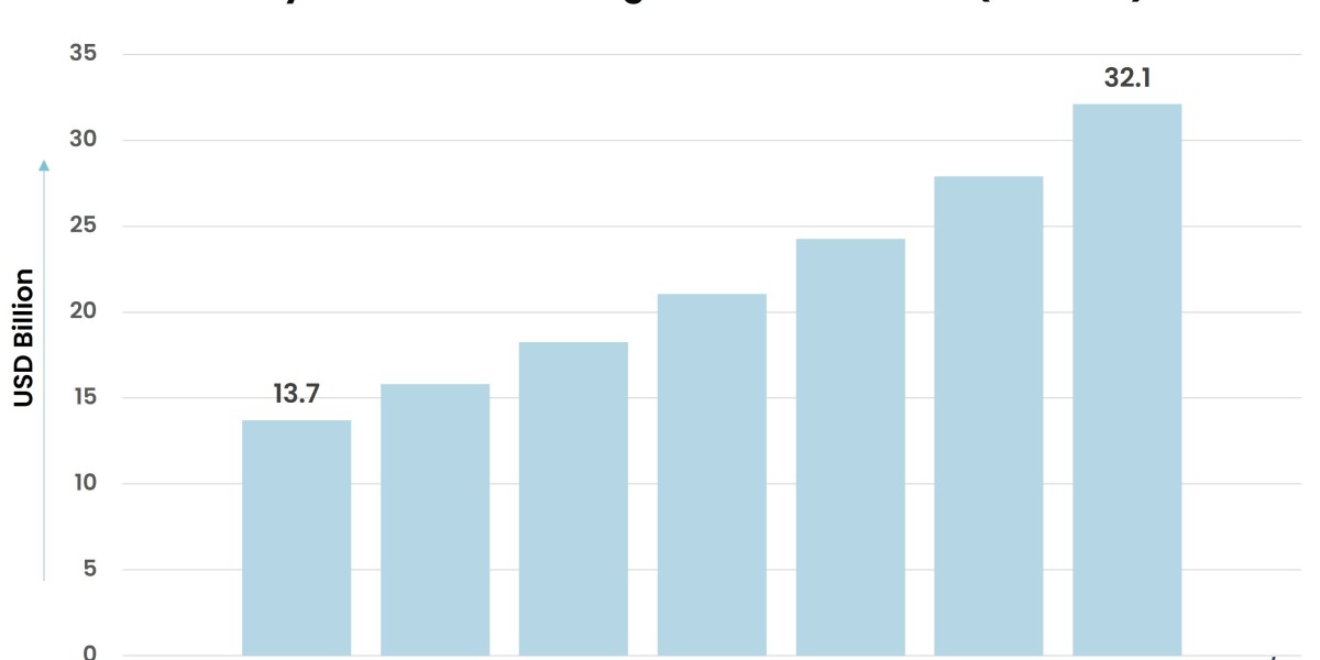 Identity and Access Management Market Dynamics: Growth Drivers and Challenges