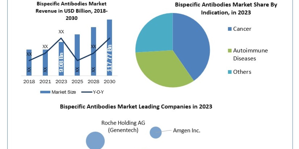 Bispecific Antibodies Detailed Analysis of Current Industry Trends, Growth Forecast To 2030