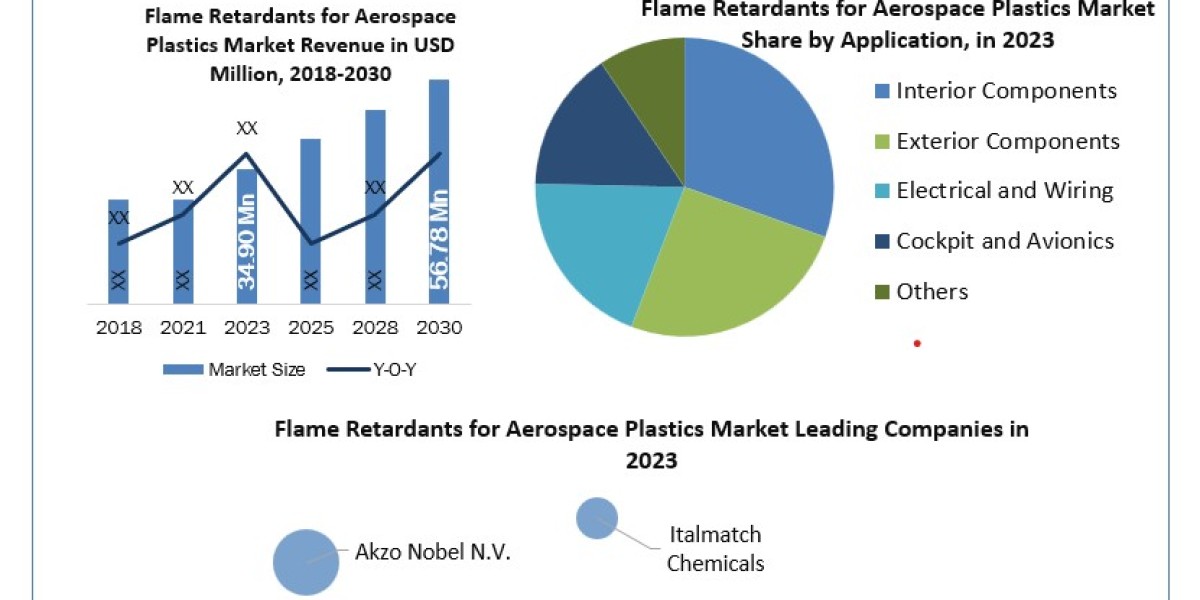 Flame Retardants for Aerospace Plastics Size, Share, Growth Drivers and Challenges 2024-2030